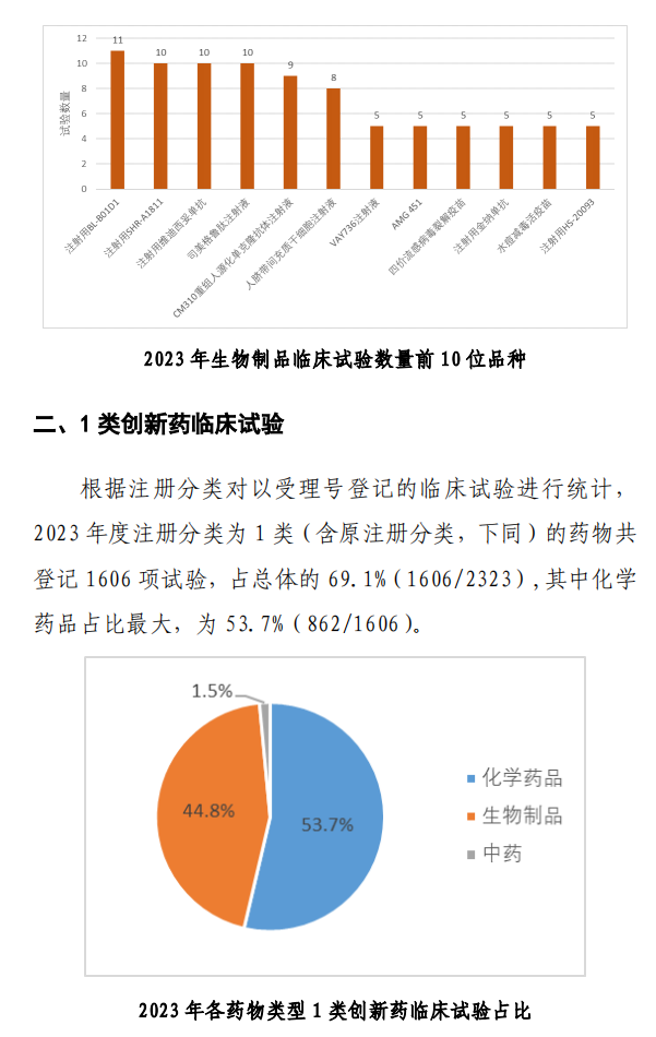 【重磅】2023中國新藥注冊臨床試驗進展年度報告(圖21)