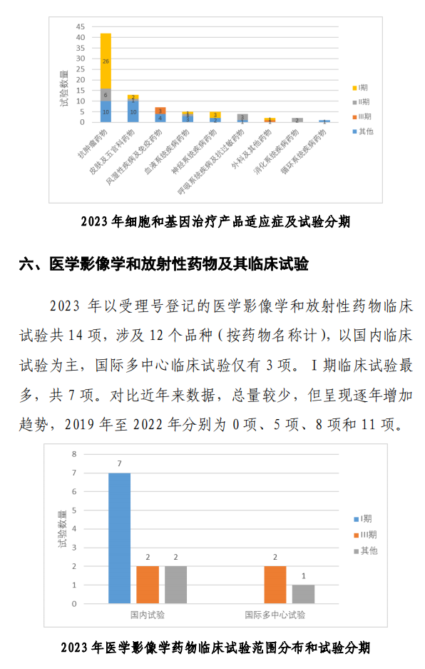 【重磅】2023中國新藥注冊臨床試驗進展年度報告(圖28)