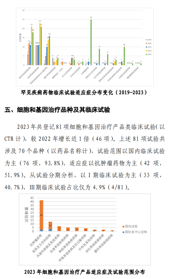 【重磅】2023中國新藥注冊臨床試驗進展年度報告(圖27)