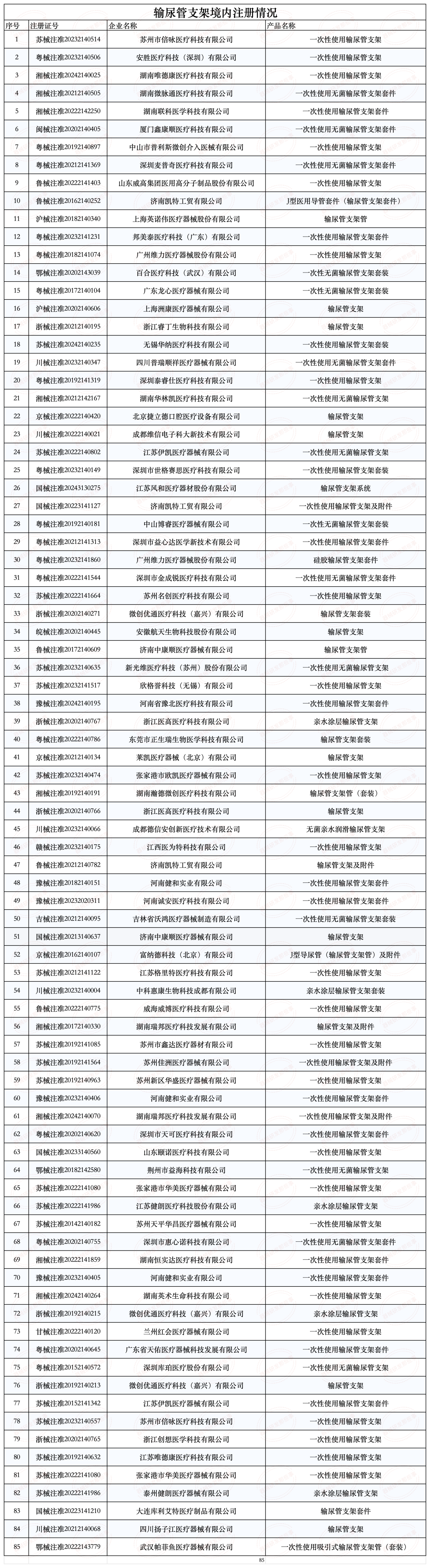淺談解析輸尿管支架發展情況及注冊審查要點(圖3)