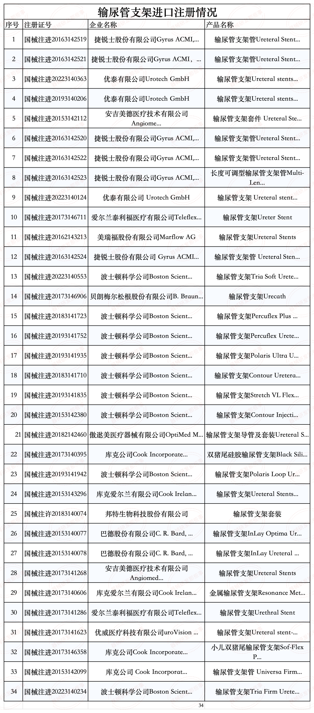 淺談解析輸尿管支架發展情況及注冊審查要點(圖4)