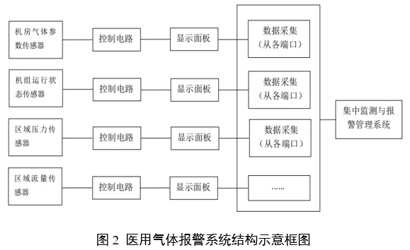 醫用氣體報警系統注冊審查指導原則（2024年第19號）(圖2)