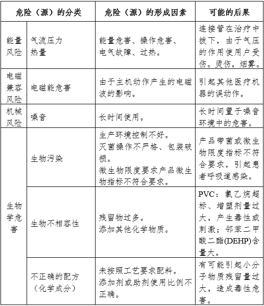 醫用霧化器注冊審查指導原則（2024修訂版）（2024年第19號）(圖6)