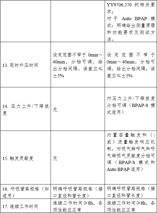 正壓通氣治療機注冊審查指導(dǎo)原則（2024年修訂版）（2024年第19號）(圖3)