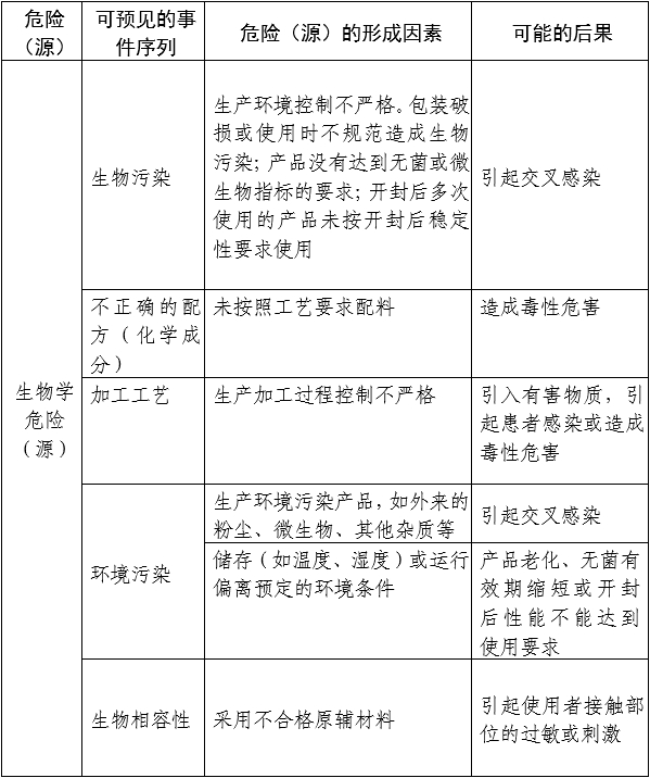 醫(yī)用透明質(zhì)酸鈉創(chuàng)面敷料注冊(cè)審查指導(dǎo)原則（2024年第21號(hào)）(圖1)