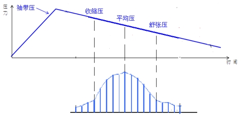 電子血壓計（示波法）注冊審查指導原則（2024年修訂版）（2024年第21號）(圖1)