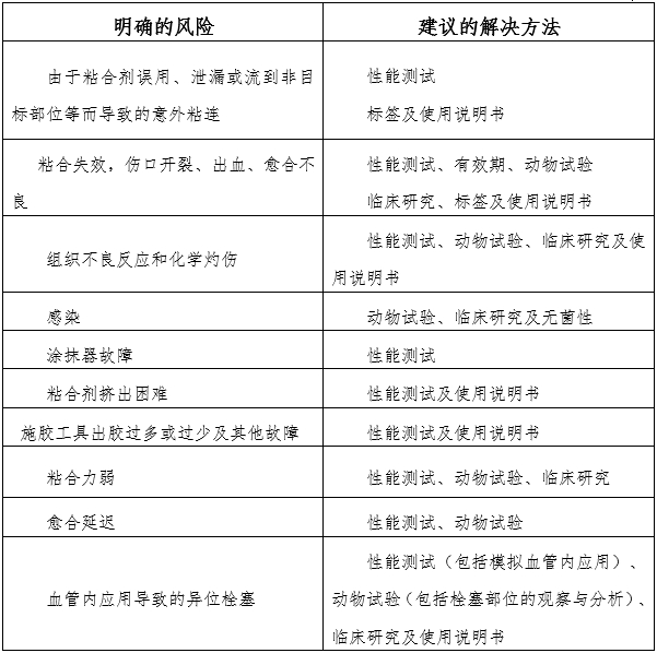α-氰基丙烯酸酯類醫(yī)用粘合劑注冊(cè)審查指導(dǎo)原則（2024年修訂版）（2024年第23號(hào)）(圖2)