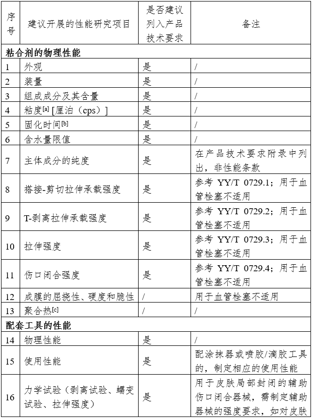 α-氰基丙烯酸酯類醫(yī)用粘合劑注冊(cè)審查指導(dǎo)原則（2024年修訂版）（2024年第23號(hào)）(圖3)