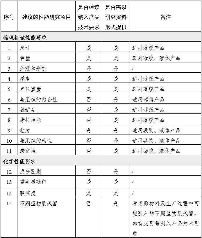 腹腔、盆腔外科手術用可吸收防粘連產品注冊審查指導原則（2024年修訂版）（2024年第23號）(圖1)
