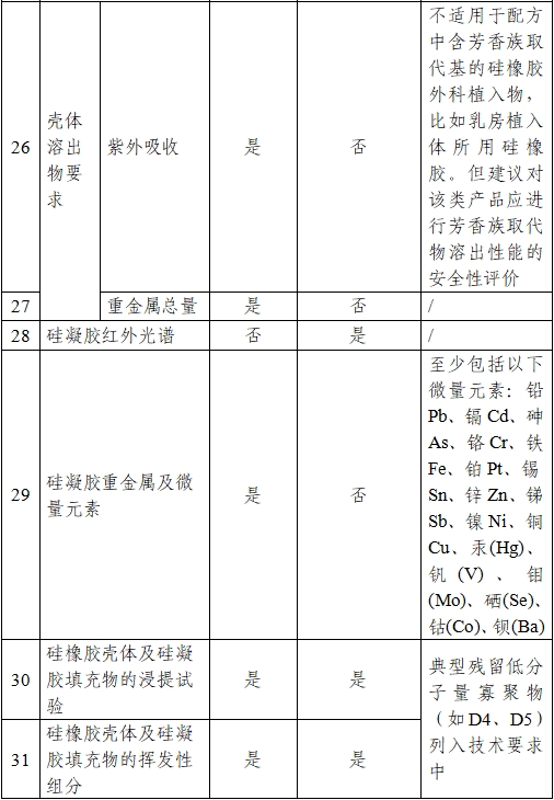 乳房植入體產品注冊審查指導原則（2024年修訂版）（2024年第28號）(圖7)