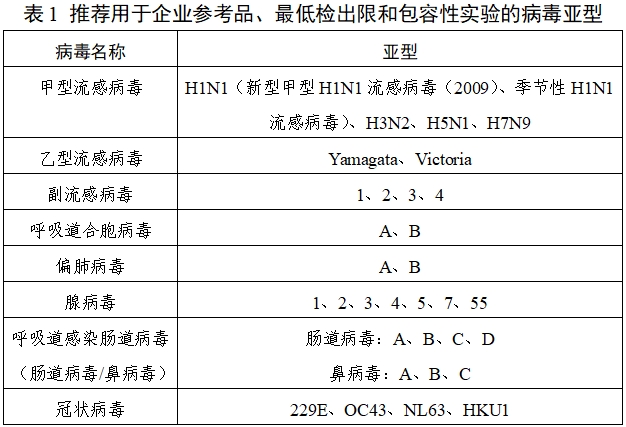 呼吸道病毒多重核酸檢測試劑注冊技術審查指導原則（2019年第80號）(圖1)
