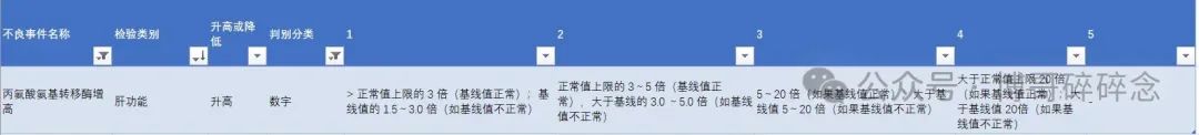 如何通過檢測值核對相關不良事件的等級(圖2)