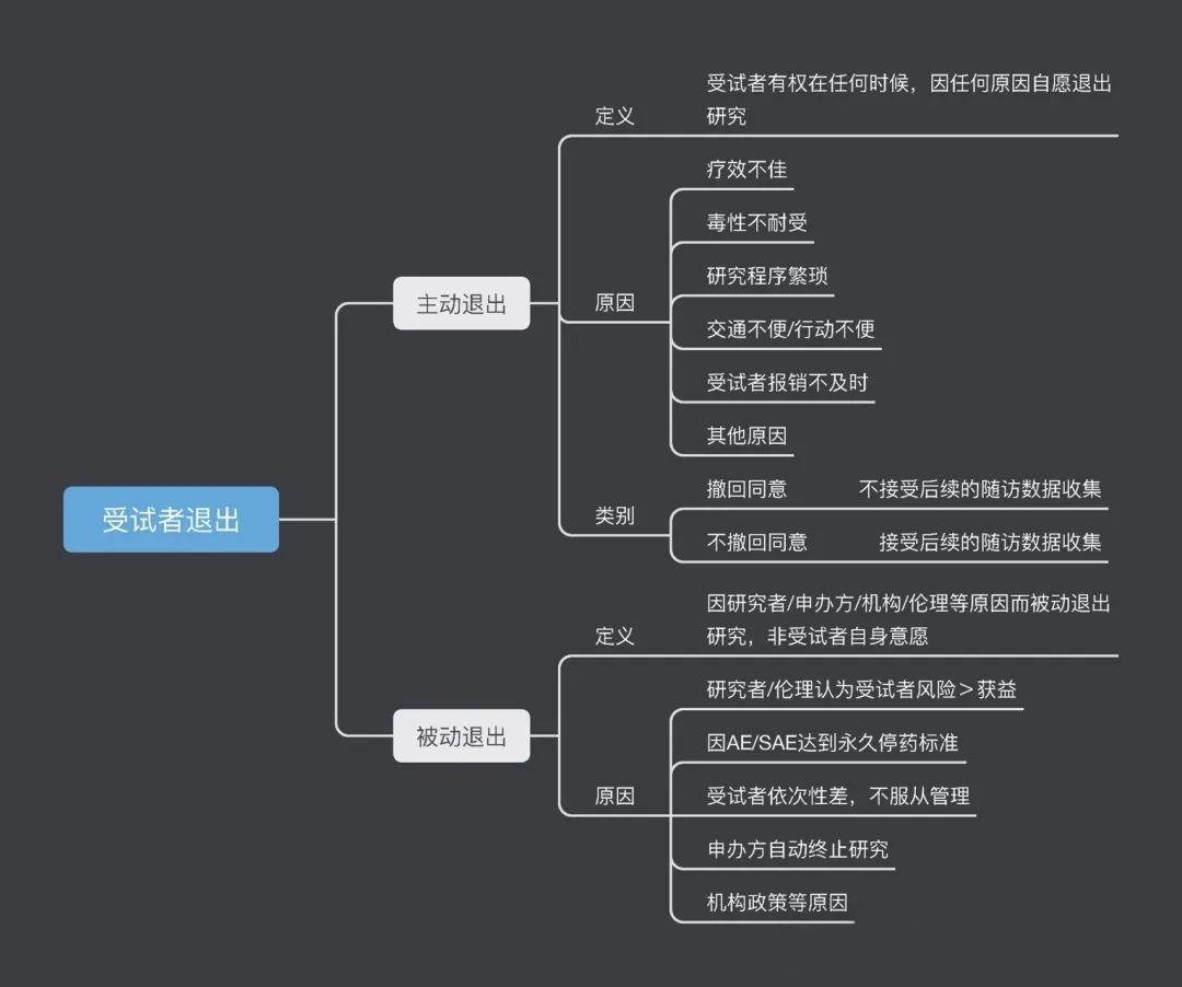 受試者退出和撤回同意有什么區別(圖1)