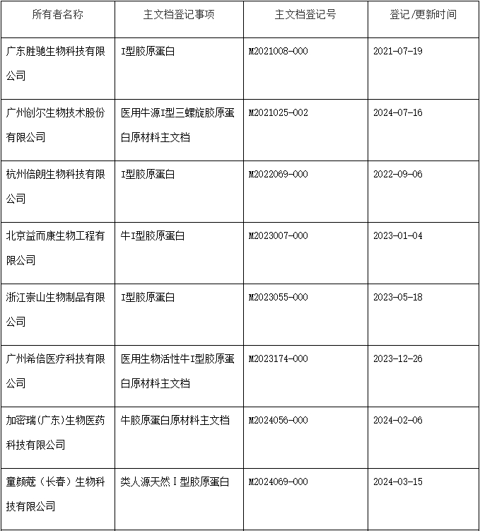 動(dòng)物源膠原蛋白原材料主文檔登記分析(圖1)