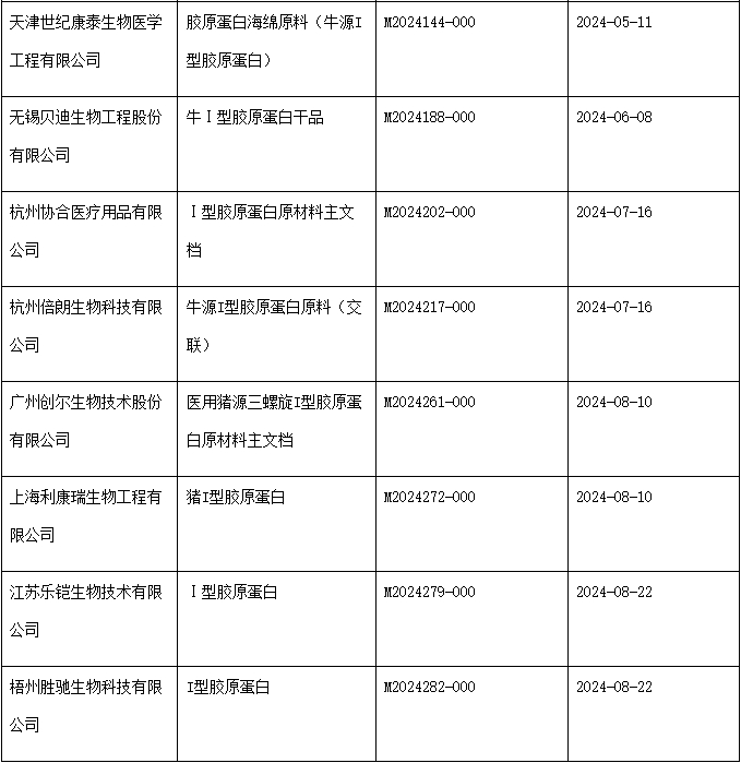 動(dòng)物源膠原蛋白原材料主文檔登記分析(圖2)