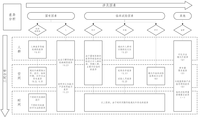 使用體外診斷試劑境外臨床試驗數(shù)據(jù)的注冊審查指導原則（2021年第95號）(圖1)