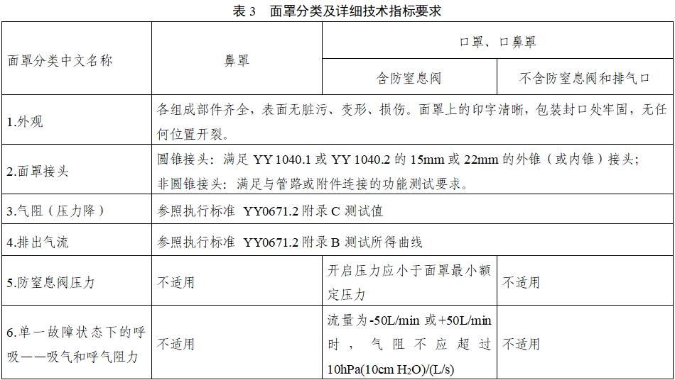 持續正壓通氣用面罩、口罩、鼻罩注冊審查指導原則（2022年第41號）(圖9)