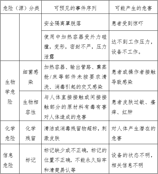 中醫熏蒸治療設備注冊審查指導原則（2022年第43號）(圖4)
