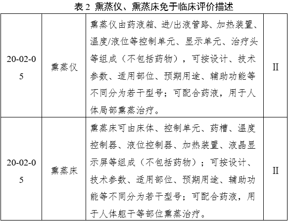 中醫熏蒸治療設備注冊審查指導原則（2022年第43號）(圖6)