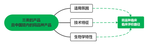 三類醫療器械不在免臨床評價目錄中，可以通過同品種臨床評價路徑申報嗎？(圖2)