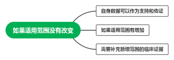 類別調整后的醫療器械能否采用自身臨床數據進行臨床評價(圖2)