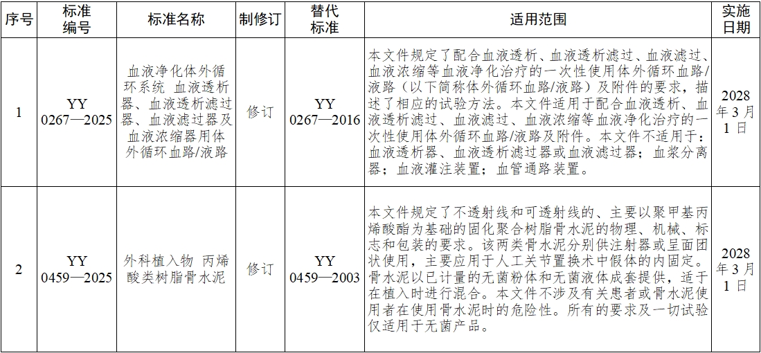 《血液凈化體外循環(huán)系統(tǒng) 血液透析器、血液透析濾過器、血液濾過器及血液濃縮器用體外循環(huán)血路/液路》等10項(xiàng)醫(yī)療器械行業(yè)標(biāo)準(zhǔn)發(fā)布(圖1)