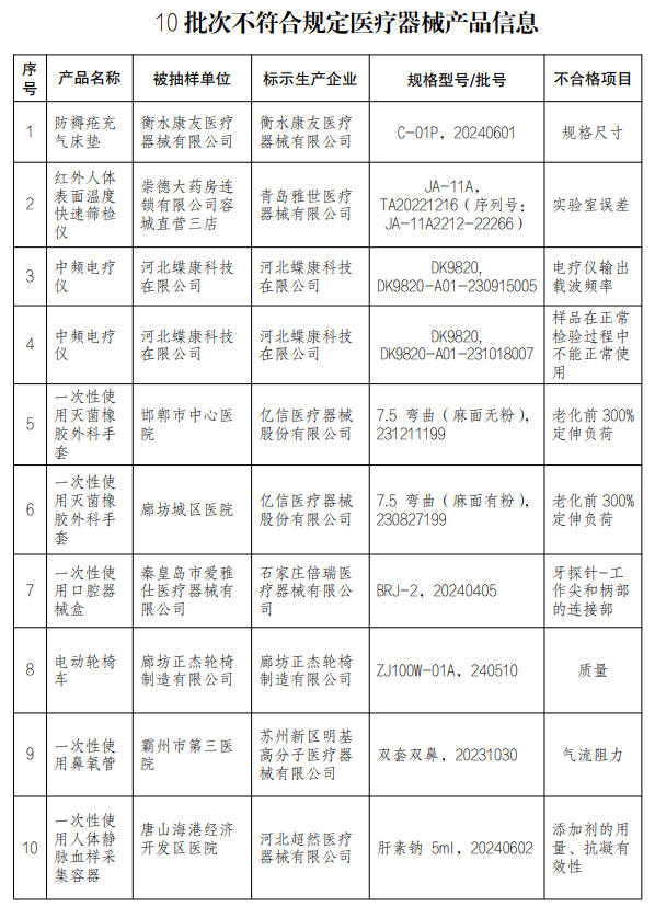 【河北】發(fā)布醫(yī)療器械監(jiān)督抽檢結(jié)果，10批次產(chǎn)品不符合規(guī)定(圖1)