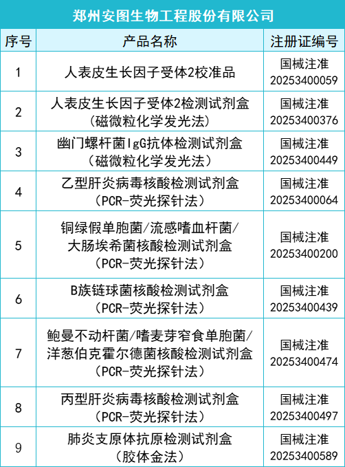 2025年一季度共145款IVD產品獲批上市(圖2)