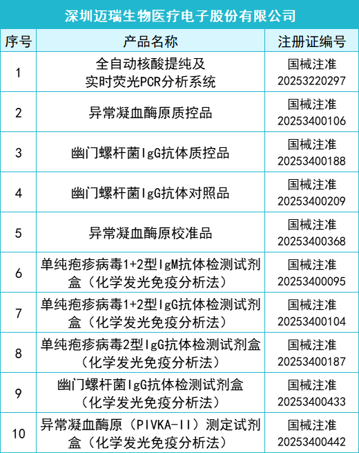 2025年一季度共145款IVD產品獲批上市