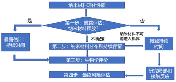 應用納米材料的醫療器械，應如何對其風險進行評估(圖2)