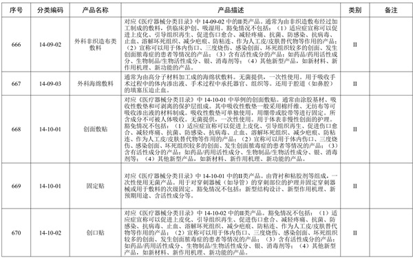 創(chuàng)面敷貼產(chǎn)品預(yù)期用途與《醫(yī)療器械分類目錄》一致，但是申報產(chǎn)品中含有高分子材料，是否可以豁免臨床評價？(圖1)