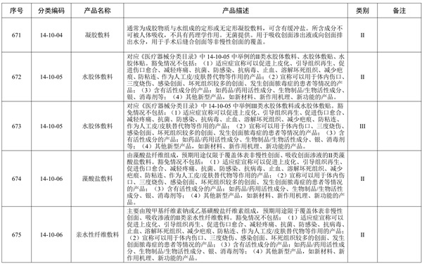創(chuàng)面敷貼產(chǎn)品預(yù)期用途與《醫(yī)療器械分類目錄》一致，但是申報產(chǎn)品中含有高分子材料，是否可以豁免臨床評價？(圖2)