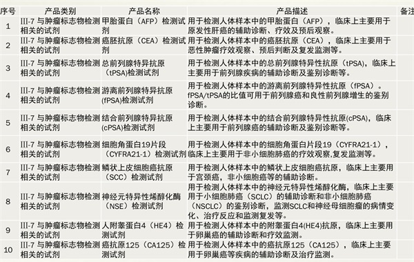 與腫瘤相關(guān)的試劑類別如何界定(圖2)