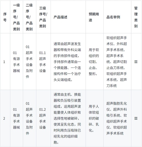 《醫療器械分類目錄》實行動態調整制度，請問查詢最新產品分類信息的途徑是？(圖1)