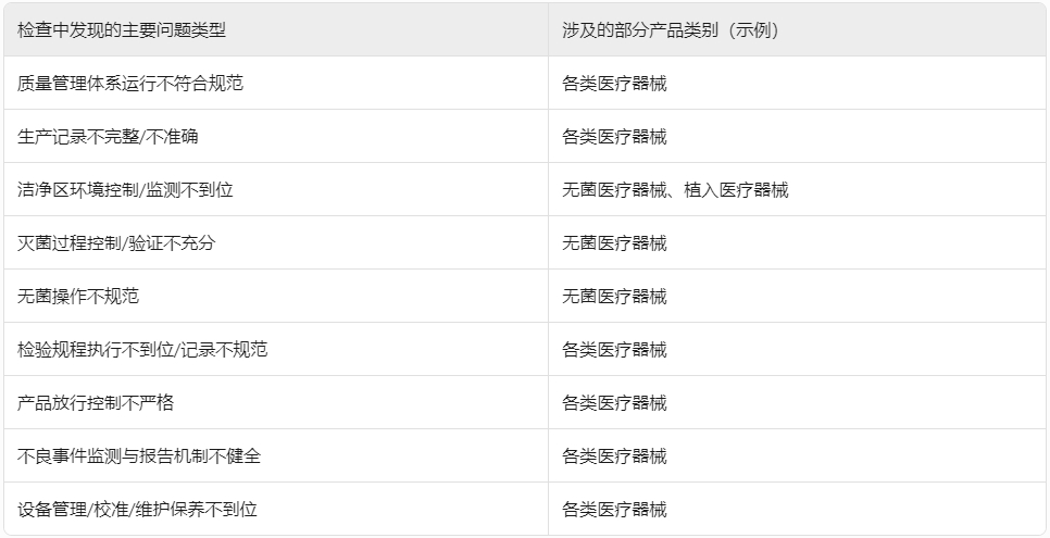 ??浙江省藥監局重拳出擊！2024年醫療器械生產飛行檢查結果公布，106家企業接受“體檢”?(圖1)
