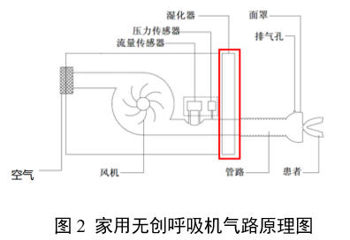家用無(wú)創(chuàng)呼吸機(jī)（非生命支持）注冊(cè)審查指導(dǎo)原則（2025年第20號(hào)）(圖2)