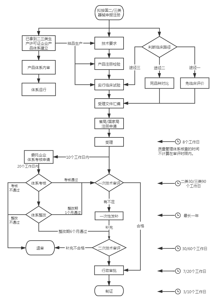 醫療器械注冊人委托生產模式代理服務(圖1)