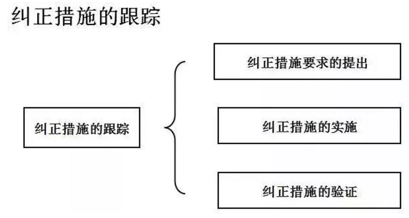 【干貨分享】質量體系內審和不符合項怎么整改？(圖26)