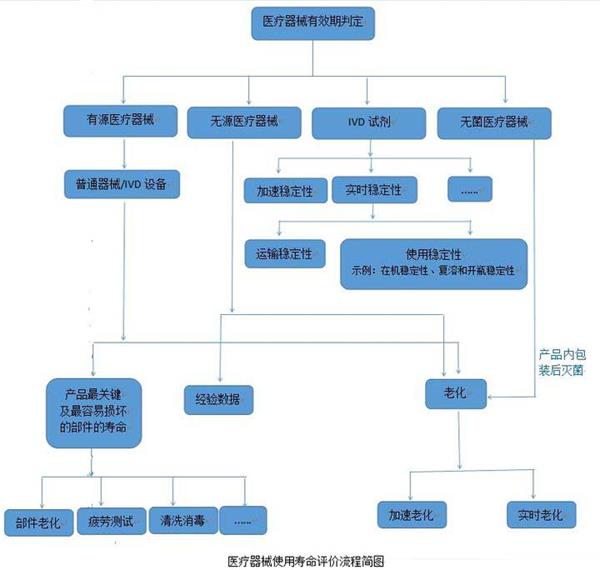 談談醫(yī)療器械產品的壽命界定方法