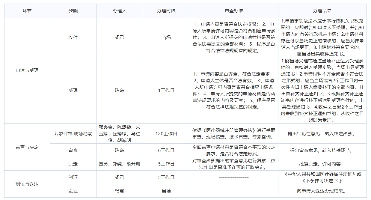 2021年廈門第二類醫(yī)療器械產(chǎn)品注冊(cè)證書(shū)申請(qǐng)流程和條件(圖2)