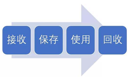 淺談臨床試驗用藥的接收、保存、使用及回收