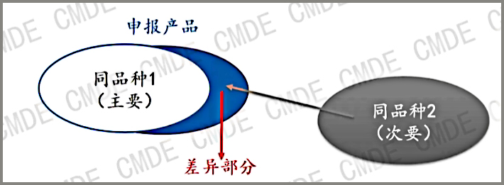 探討同品種臨床評價(jià)的4個關(guān)鍵步驟(圖2)