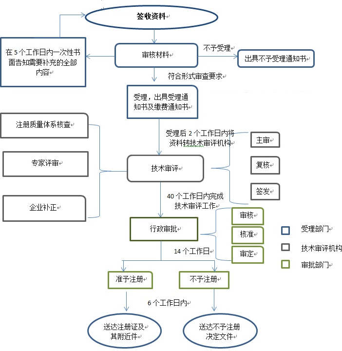 內蒙古二類醫療器械注冊流程和受理條件(圖2)