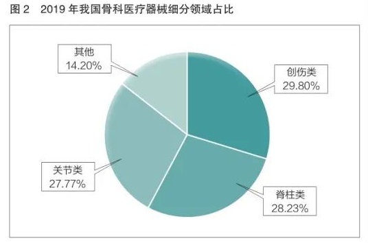 國內骨科植入物產業(yè)現狀及發(fā)展分析(圖3)