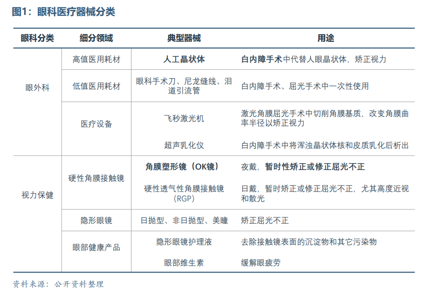 眼科醫(yī)療器械行業(yè)發(fā)展概況和未來(lái)市場(chǎng)需求分析(圖2)