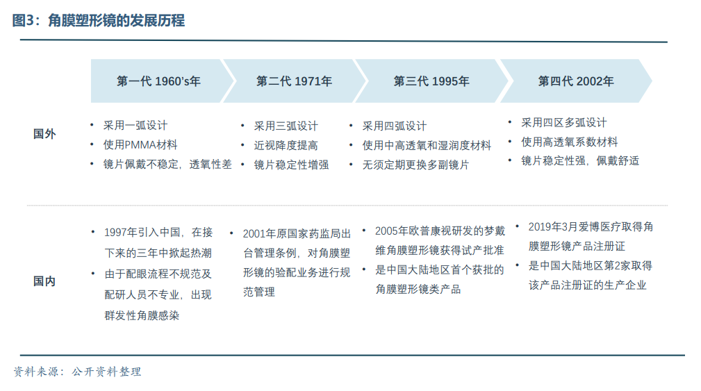 眼科醫(yī)療器械行業(yè)發(fā)展概況和未來(lái)市場(chǎng)需求分析(圖4)