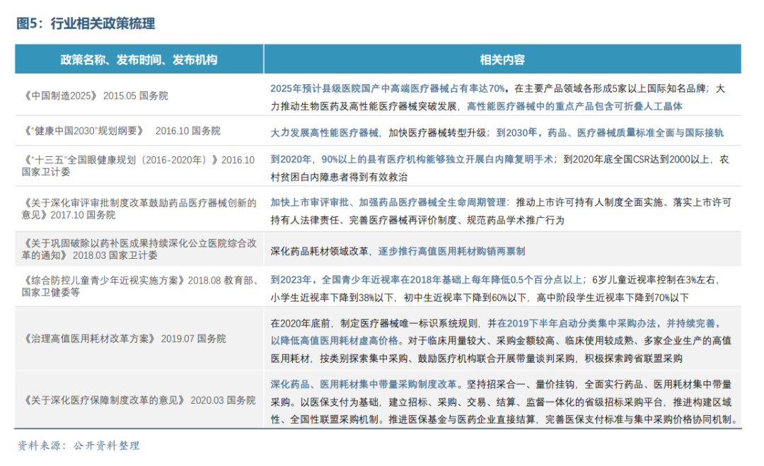 眼科醫(yī)療器械行業(yè)發(fā)展概況和未來(lái)市場(chǎng)需求分析(圖6)