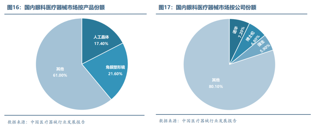 眼科醫(yī)療器械行業(yè)發(fā)展概況和未來(lái)市場(chǎng)需求分析(圖16)