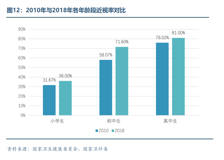 眼科醫(yī)療器械行業(yè)發(fā)展概況和未來(lái)市場(chǎng)需求分析(圖12)