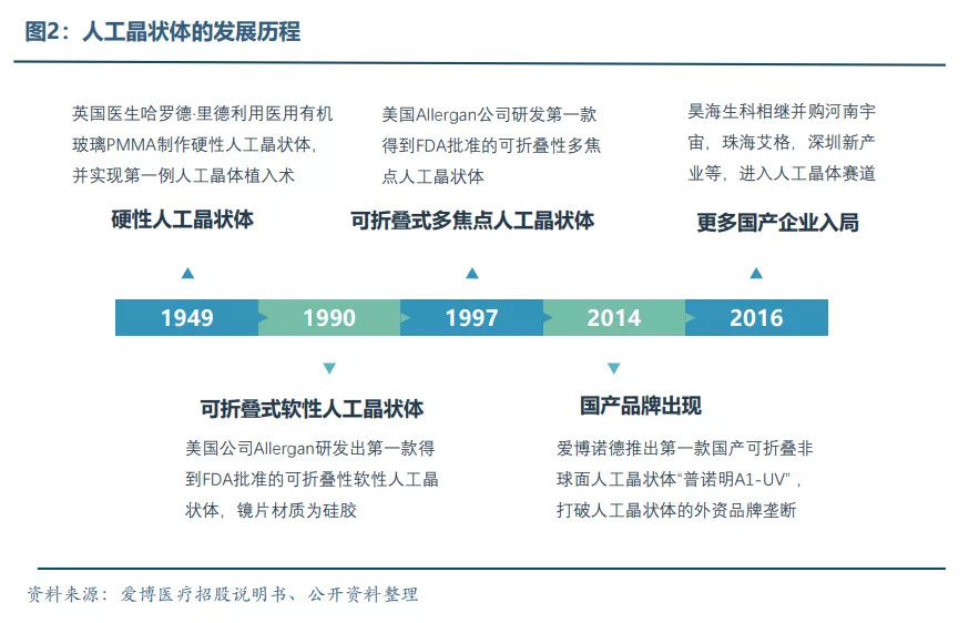 眼科醫(yī)療器械行業(yè)發(fā)展概況和未來(lái)市場(chǎng)需求分析(圖3)